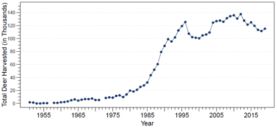 Totals include deer harvested in State Park Reduction Hunts, 1993-2019. 