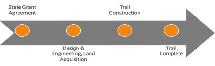 1. State grant aggreement 2. Design & Engineering, Land Acquisition 3. Trail Construction 4. Trail complete