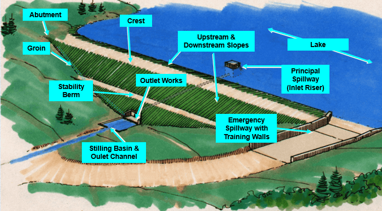 Earthen dam diagram