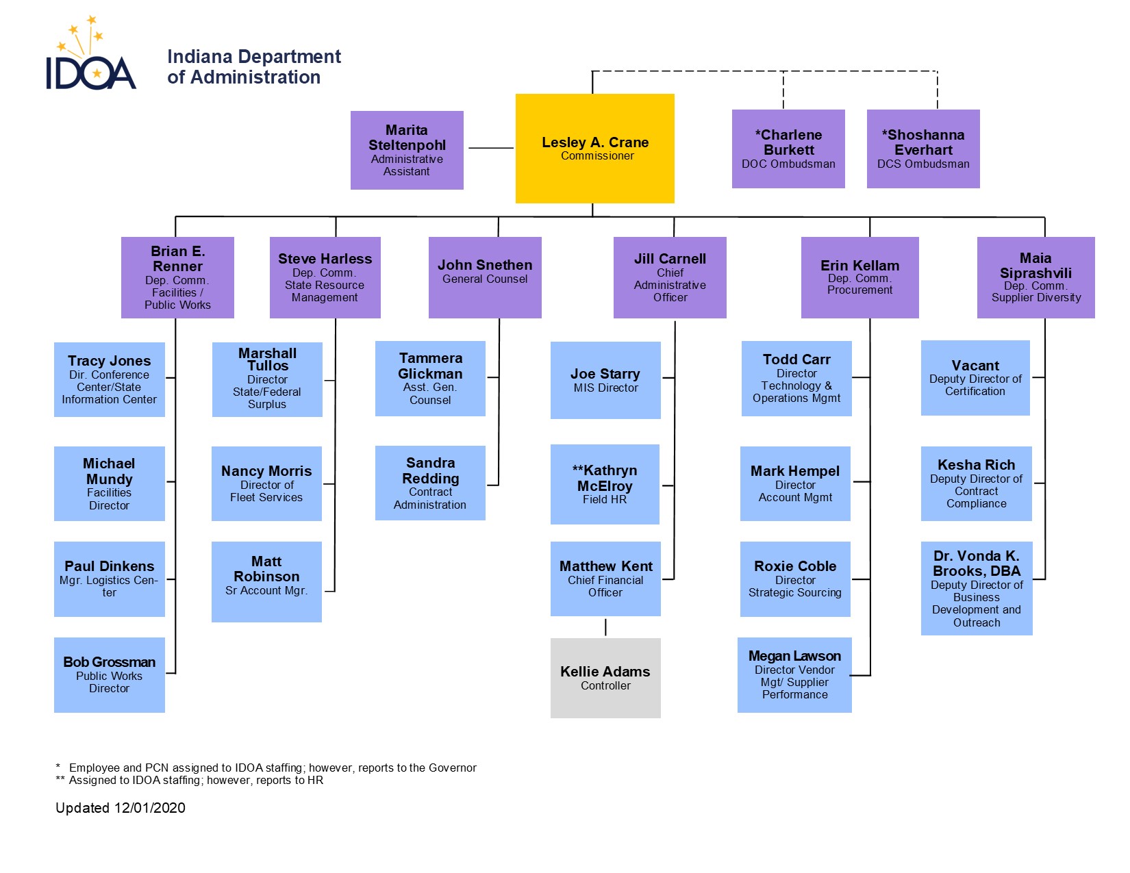 IDOA Org Chart