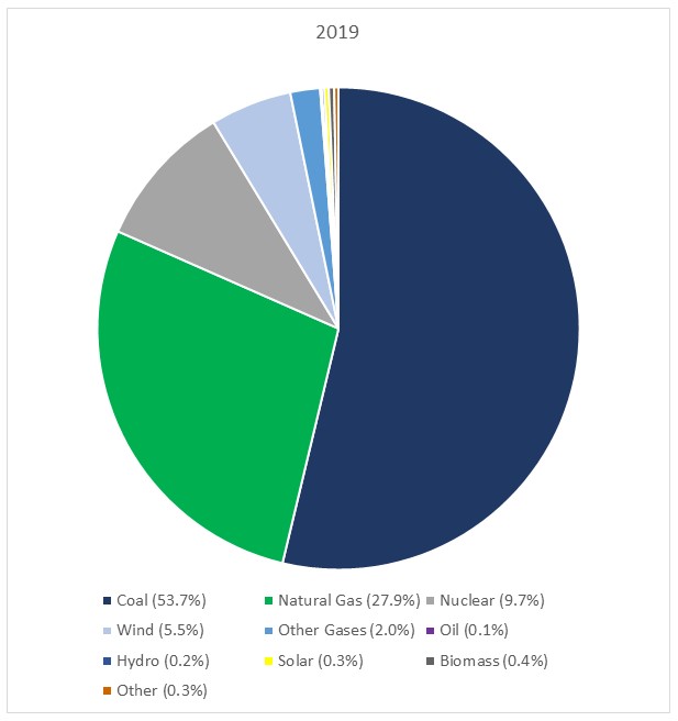 2018 Indiana Fuel Mix